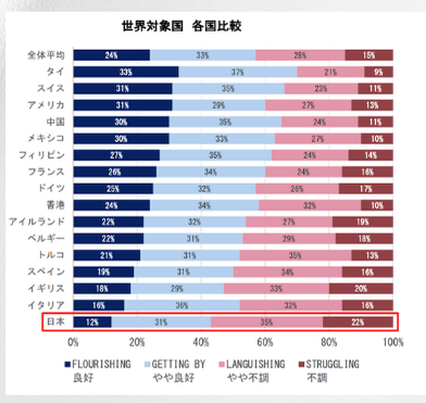 世界対象国 各国比較グラフ