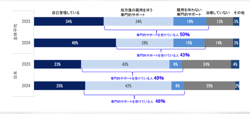 メンタル対策の国際比較グラフ